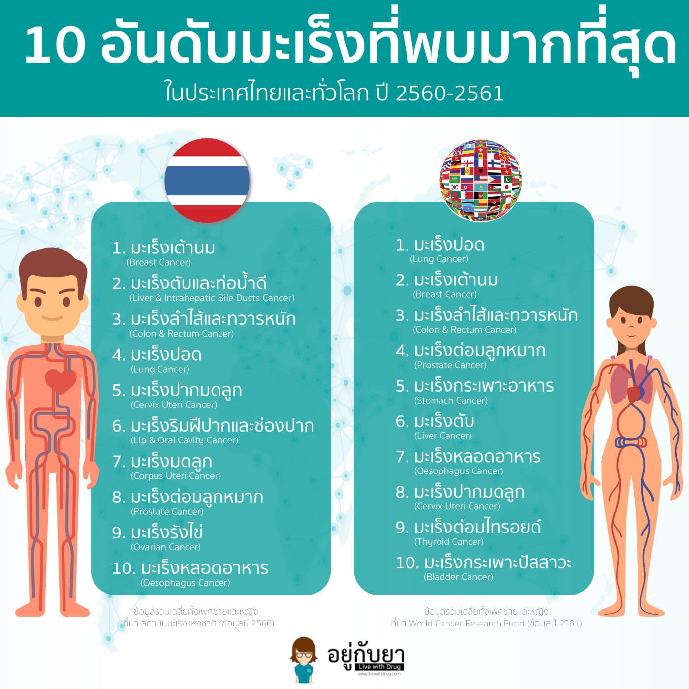 top 10 cancer 2017 thailand 2018 worldwide